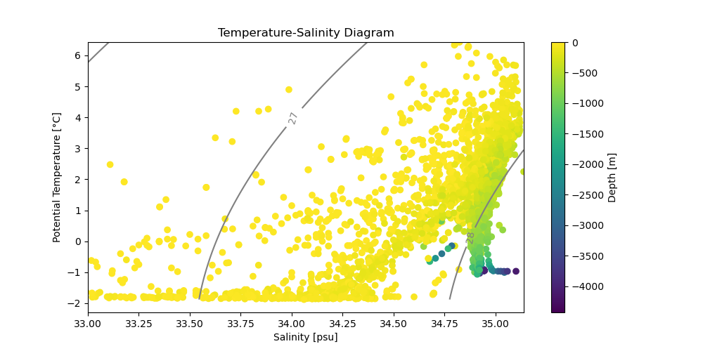TemperatureSalinityDiagram